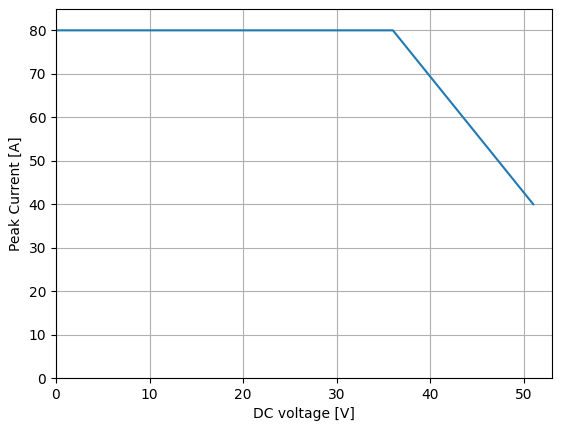 Peak Current vs DC voltage