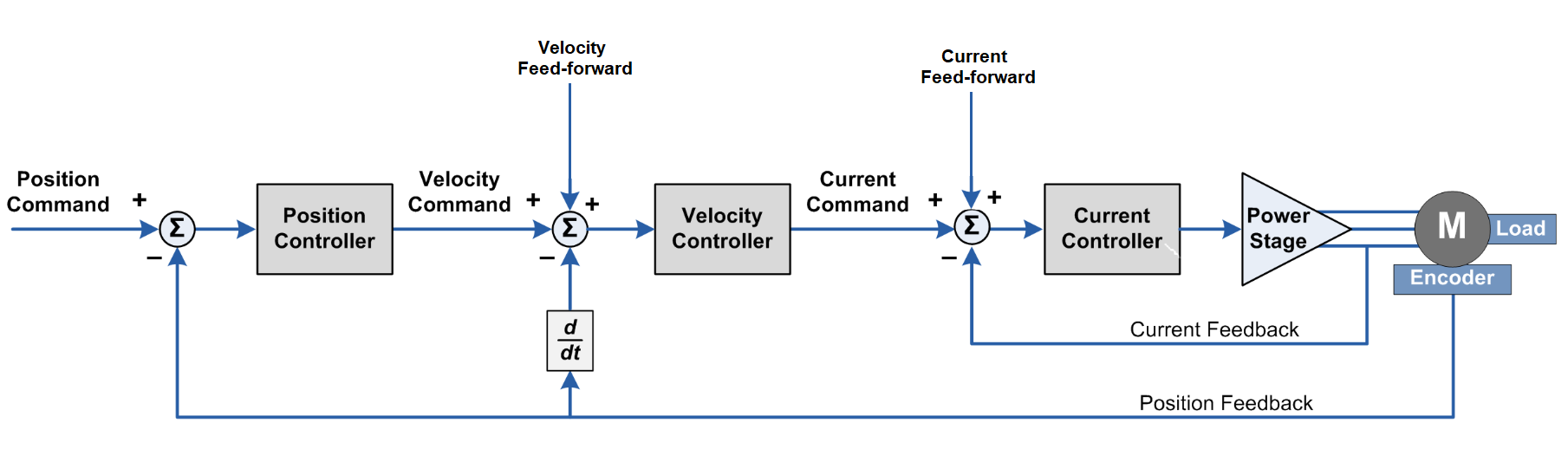 controller_with_ff